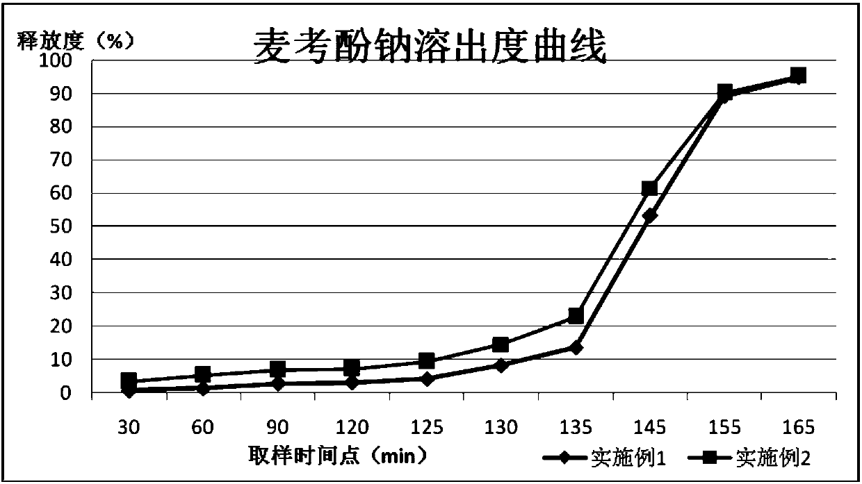 Compound preparation for treating immunological rejection after organ transplantation and preparation method thereof