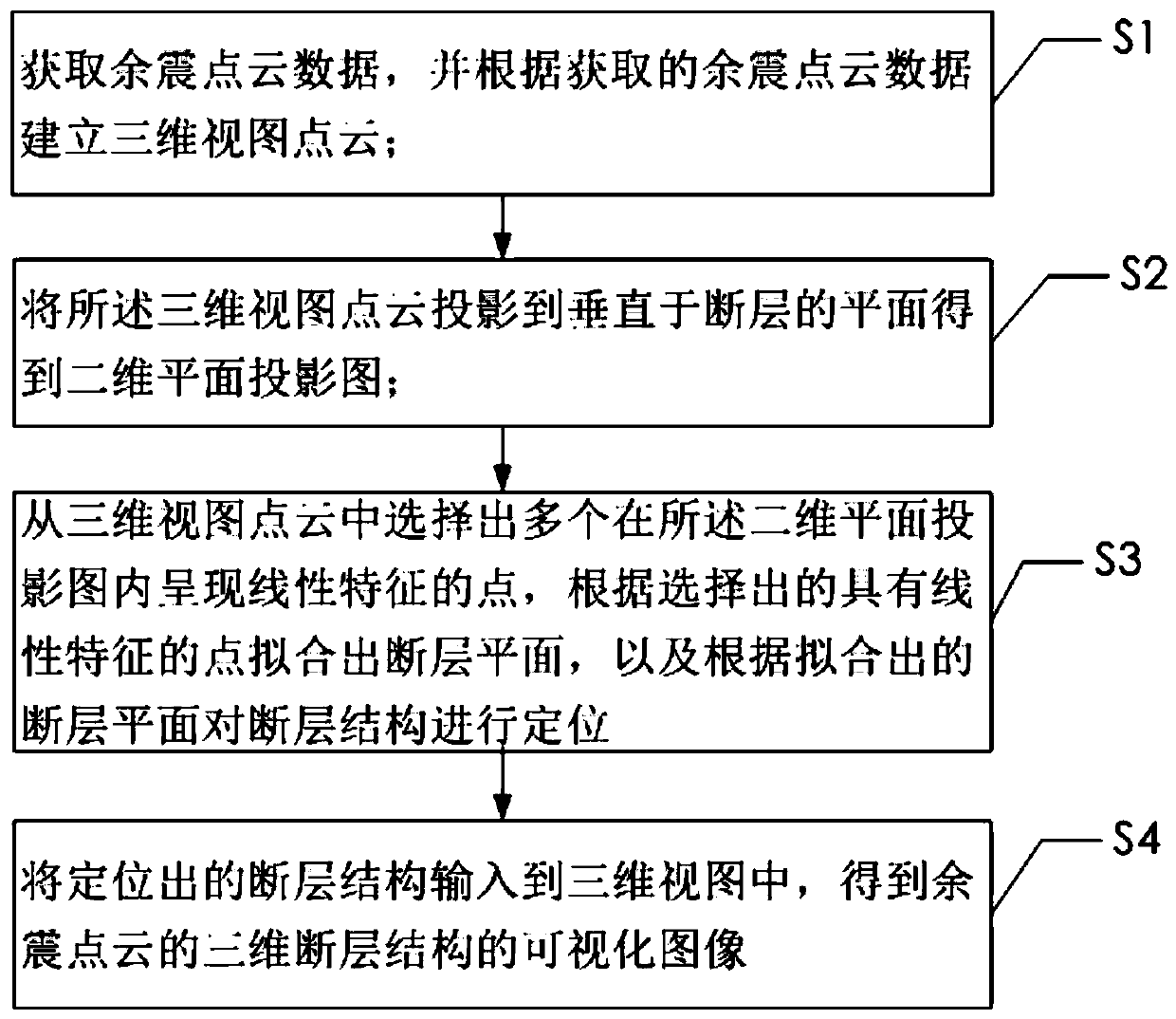 Method and system for realizing visualization of aftershock fault structure