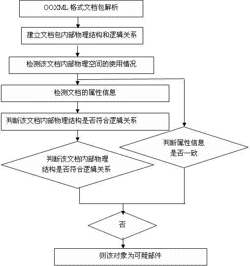 OOXML (office open extensible markup language)-based electronic document digital evidence collecting method and device thereof