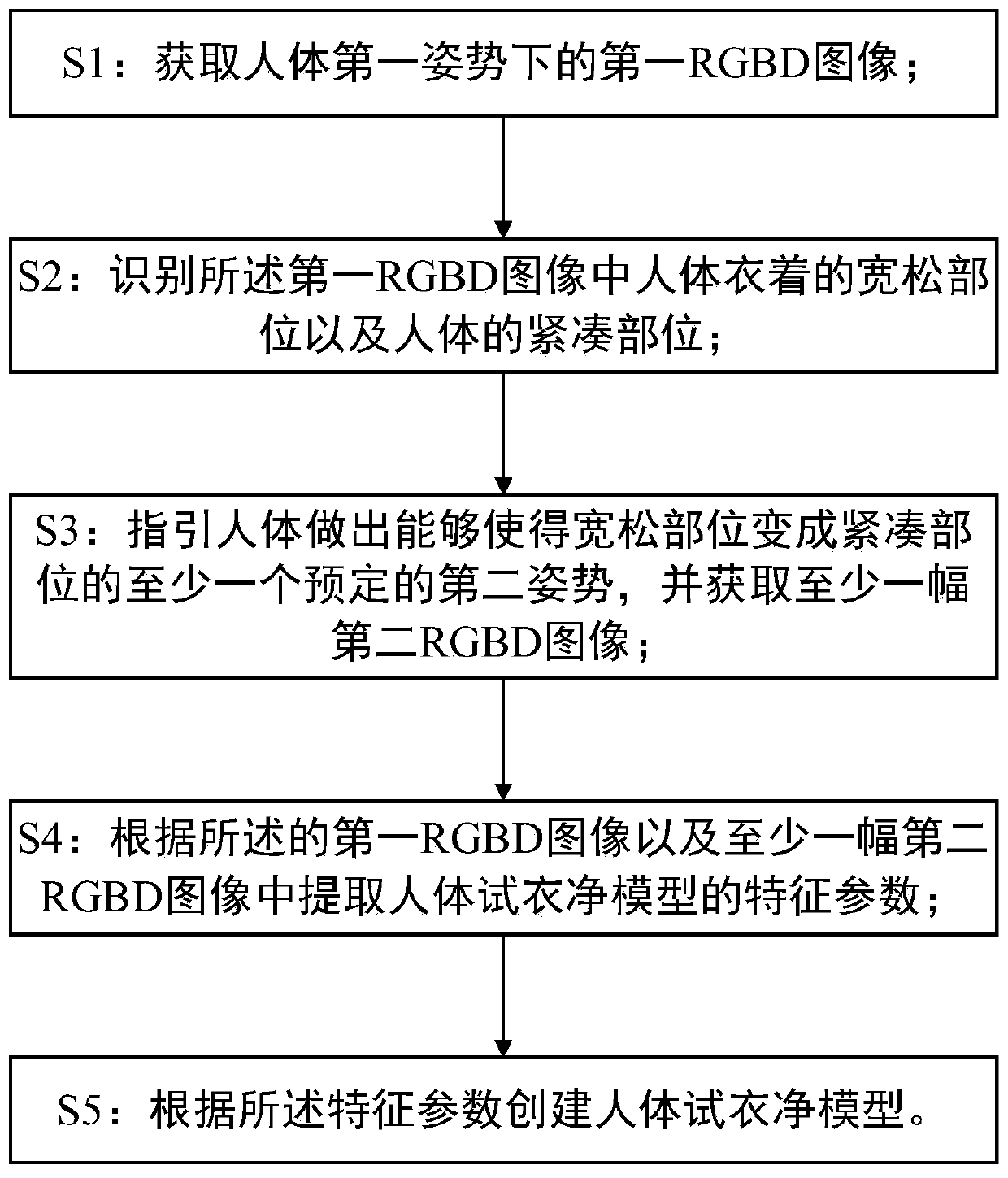 Human body model automatic creation method and three-dimensional fitting system