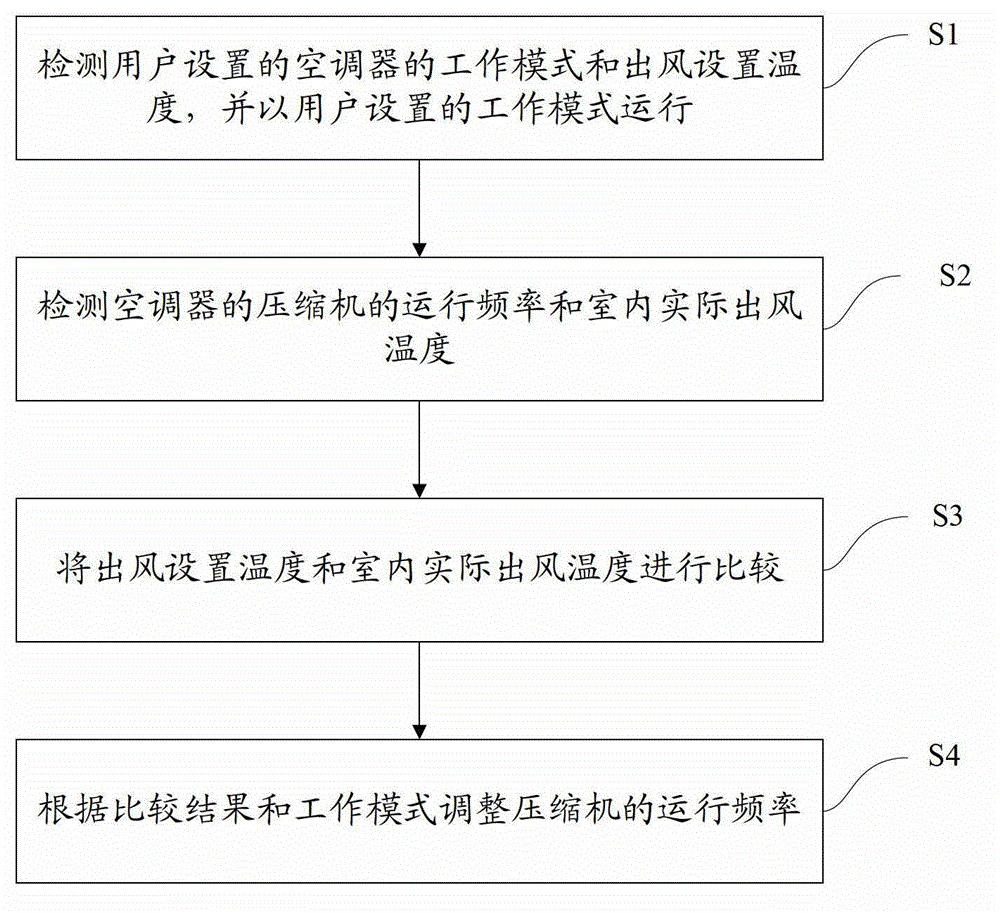 Method for controlling air conditioner