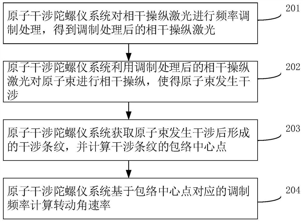 Atomic interference gyroscope signal resolving method and device, computer equipment and storage medium