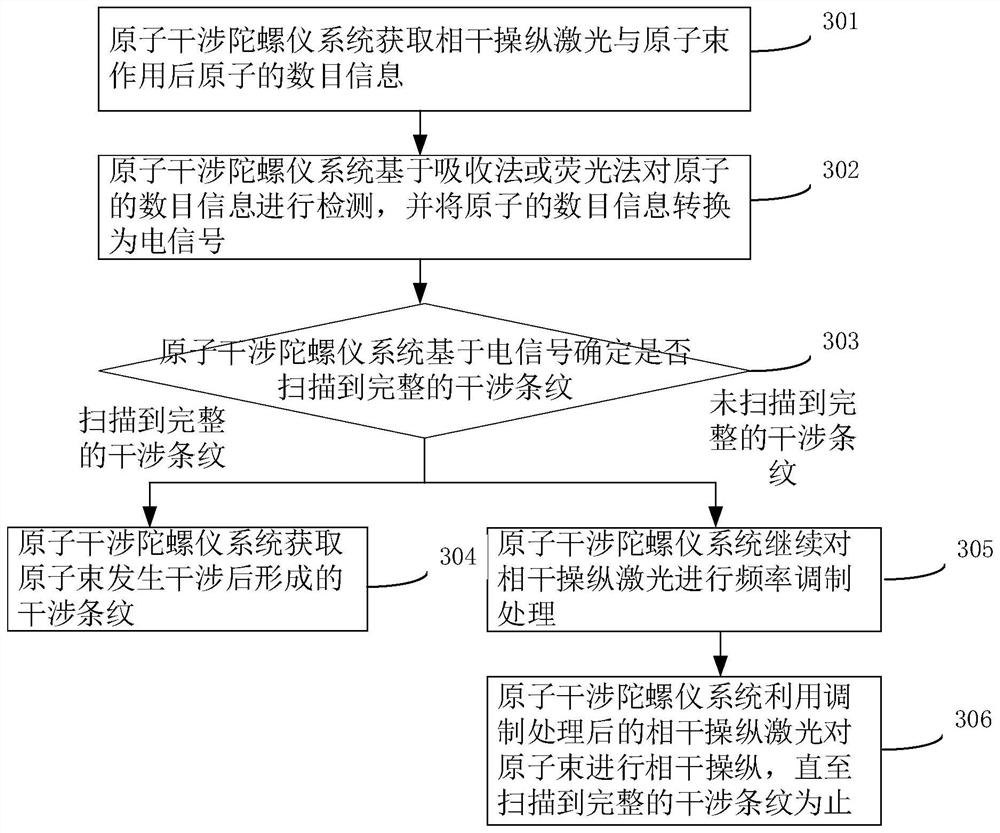 Atomic interference gyroscope signal resolving method and device, computer equipment and storage medium