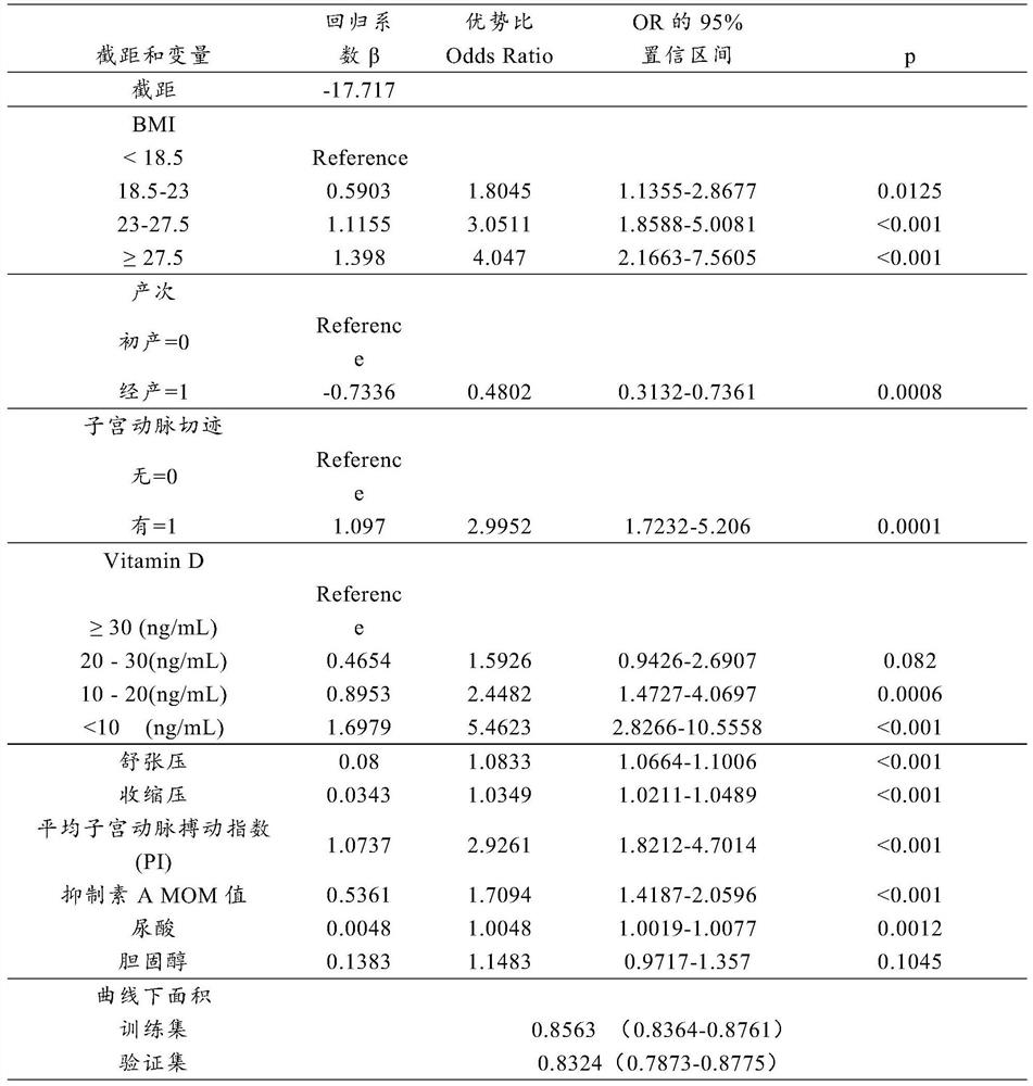 Prediction method for onset risk of preeclampsia in early pregnancy