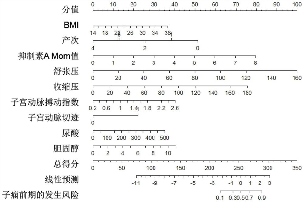 Prediction method for onset risk of preeclampsia in early pregnancy