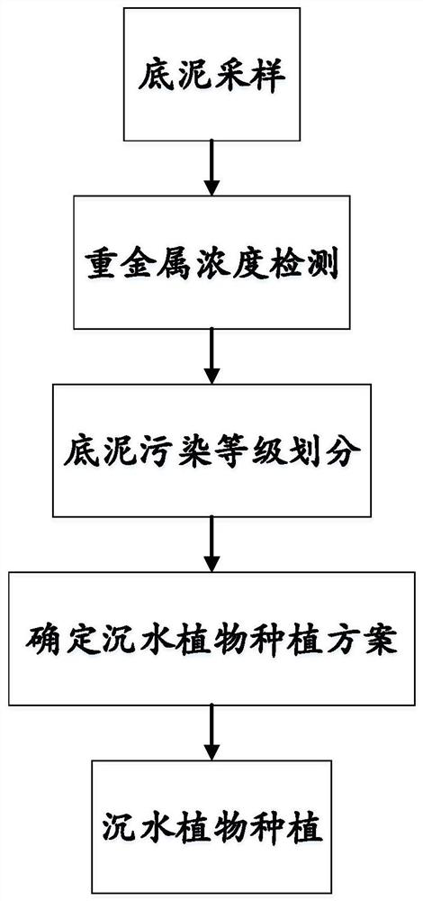 The Method of Removing Heavy Metals in Lake Sediment by Using Submerged Plants