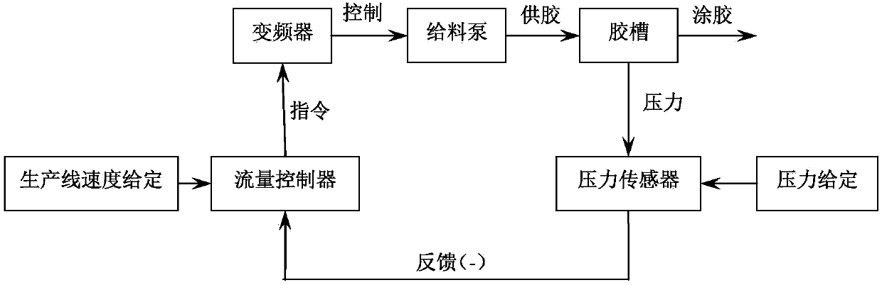 Quantitative gluing amount control device