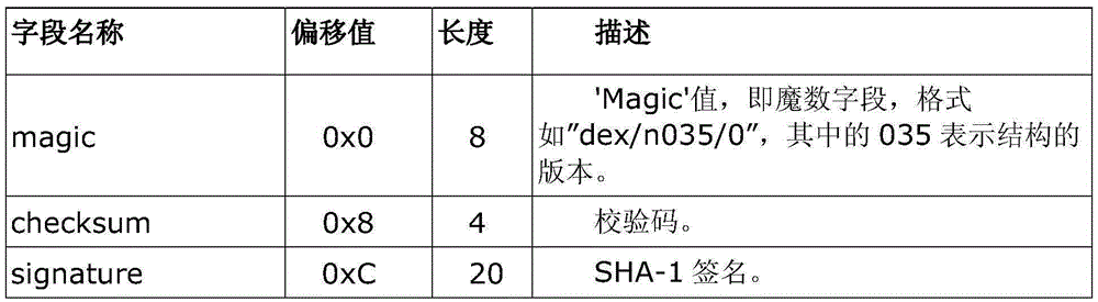 Reinforcing method of application program of Android system