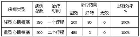 Medicine for radically curing myocardial infarction and preparation method thereof