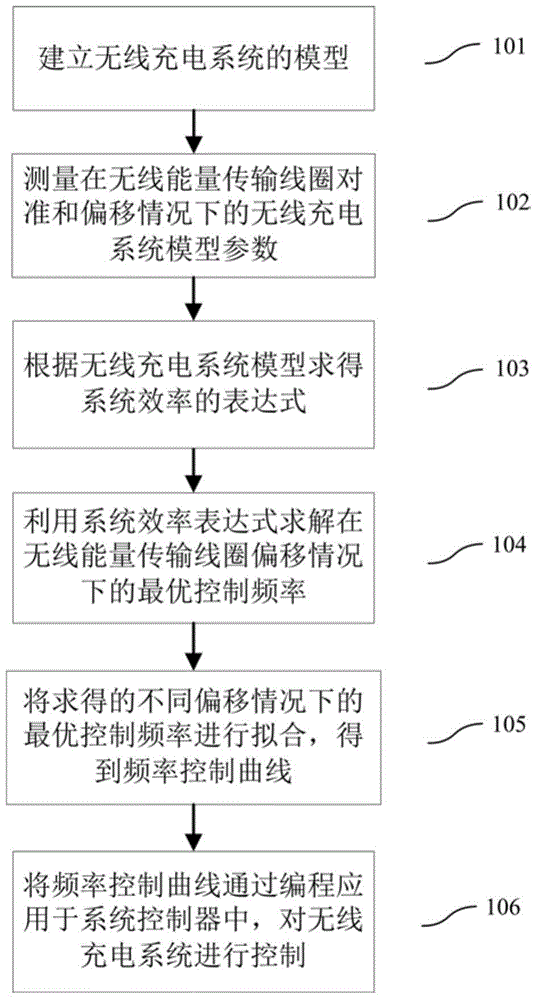 Control method for improving deviation tolerance of wireless charging system