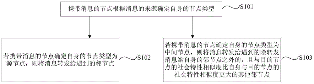 Routing method, equipment and system for delay tolerant network