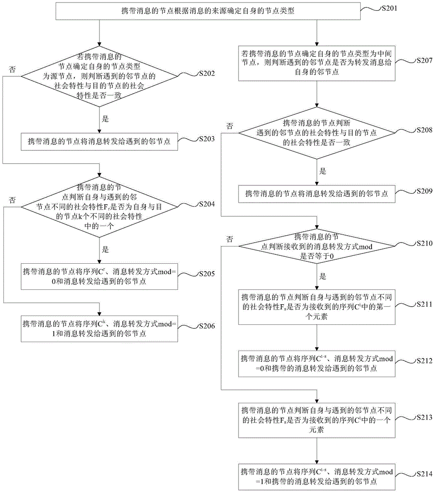 Routing method, equipment and system for delay tolerant network