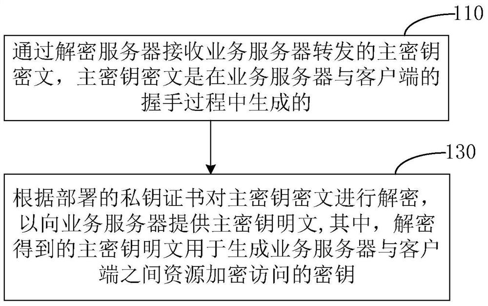 Method and system for realizing resource encrypted access