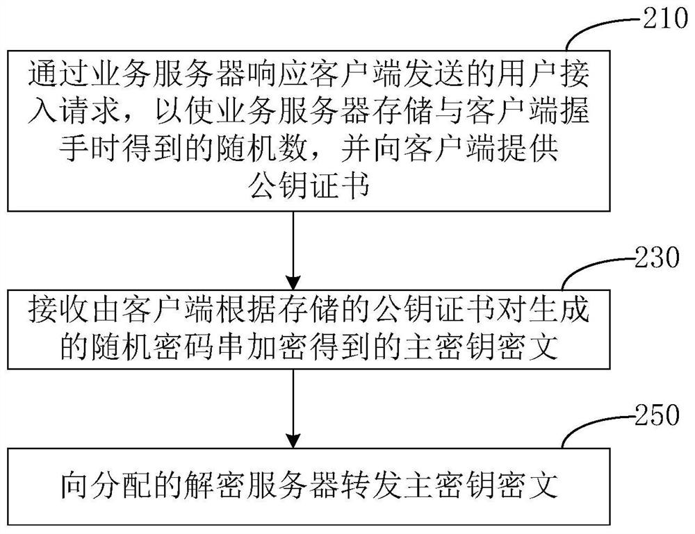 Method and system for realizing resource encrypted access