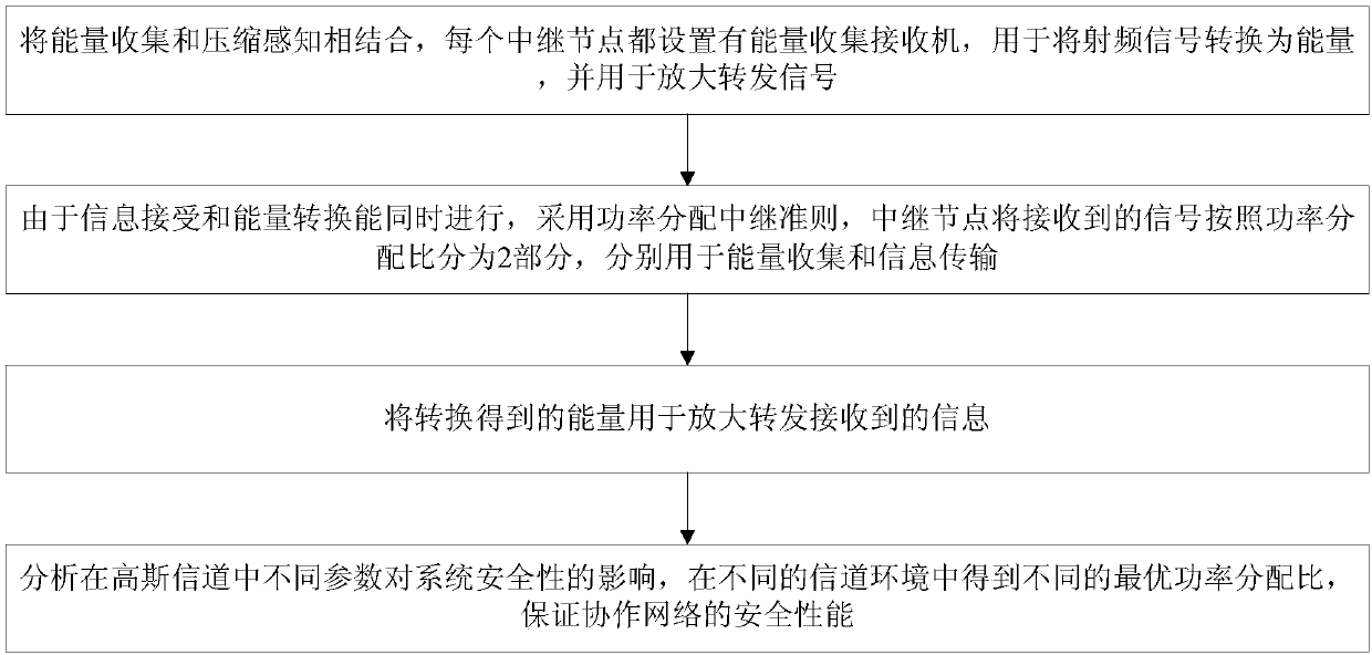 Method for improving security of physical layer of collaborative network by using energy collection