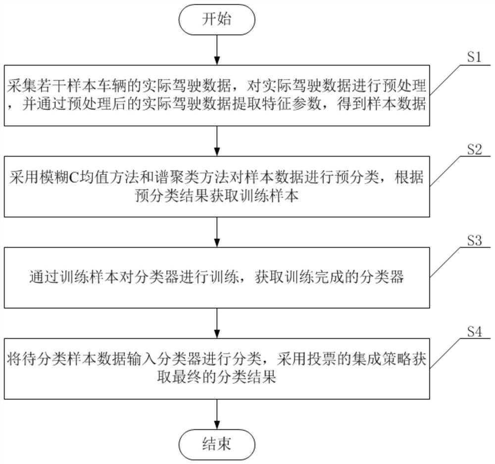 A driving style classification method based on pre-classification and ensemble learning