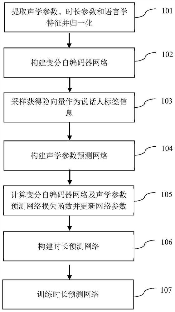 Multi-speaker voice synthesis method based on variational auto-encoder