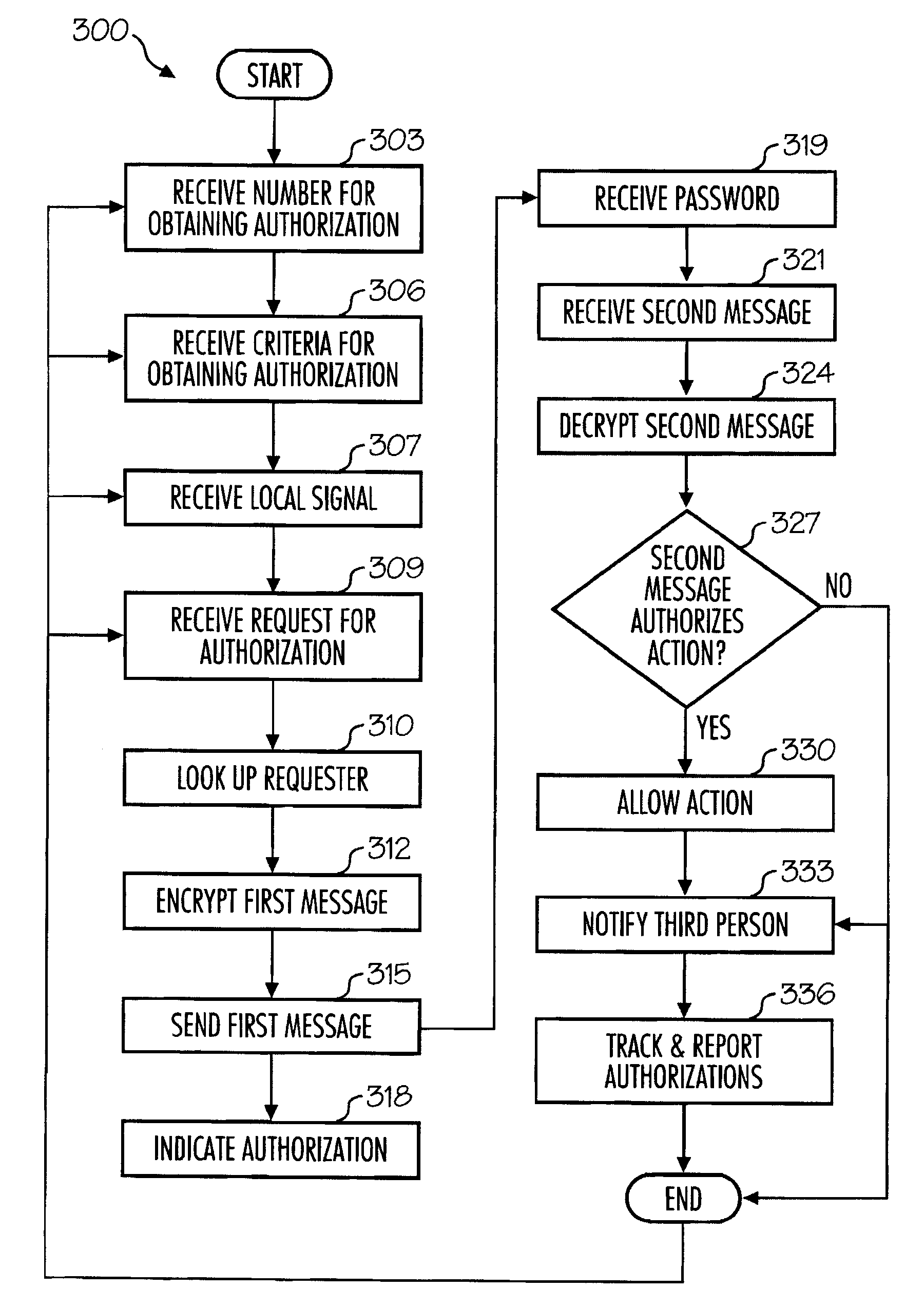 Methods of authorizing actions