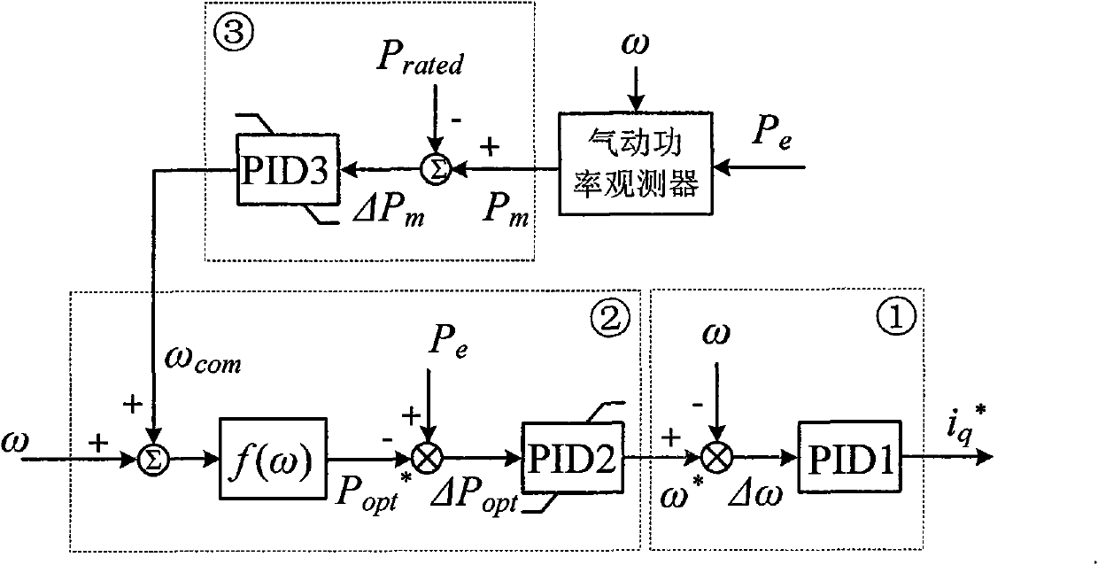 Full wind speed power control method for fixed propeller pitch variable speed wind power generator set