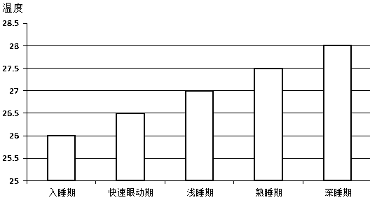 Automatic temperature adjusting air conditioner based on user deep sleep, air conditioner system and control method