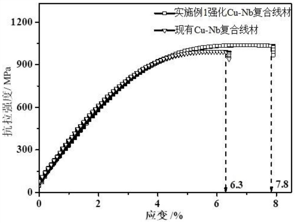 Preparation method of reinforced Cu-Nb composite wire