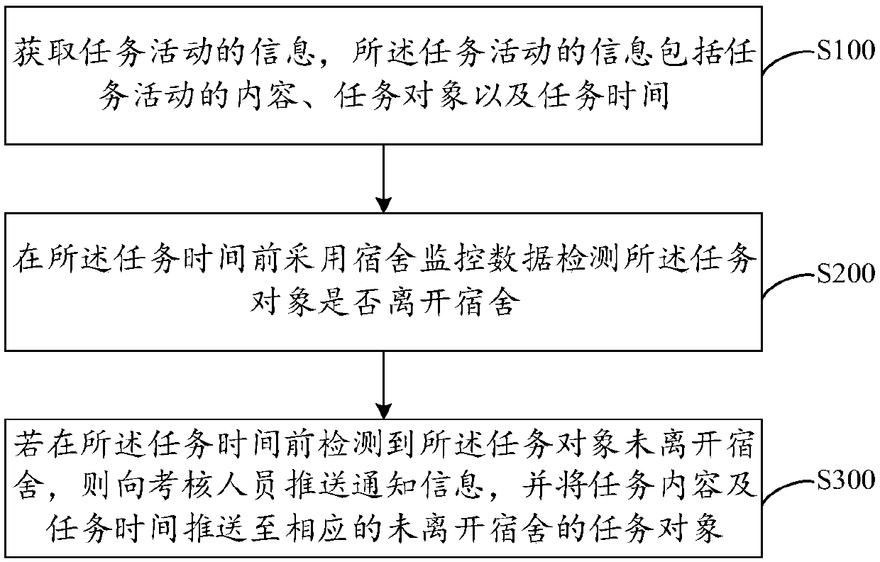 Dormitory monitoring management method and device, electronic equipment and storage medium