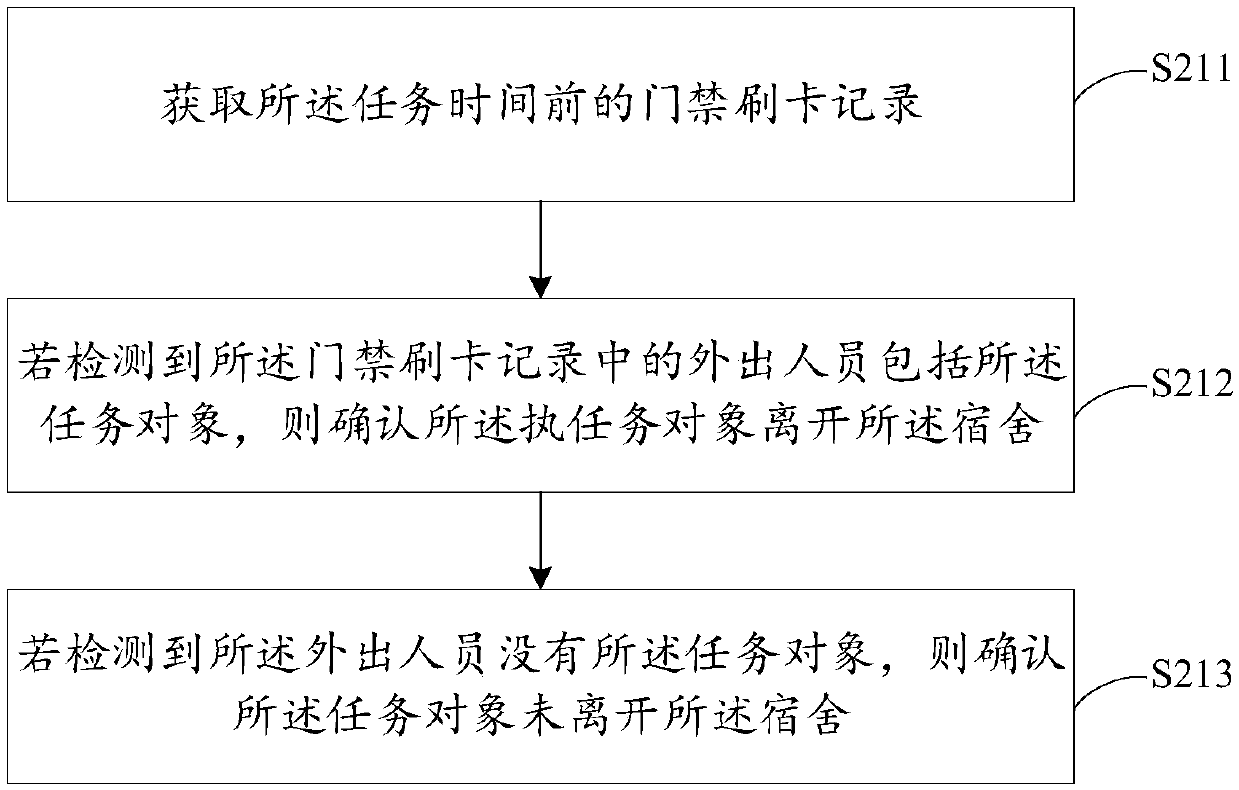 Dormitory monitoring management method and device, electronic equipment and storage medium