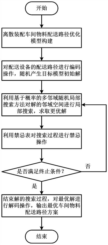 Path optimization method for material distribution of multi-objective discrete assembly workshop