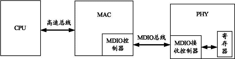 Method and control circuit for controlling physical layer chip