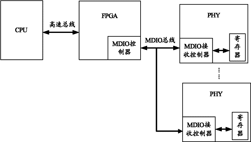 Method and control circuit for controlling physical layer chip