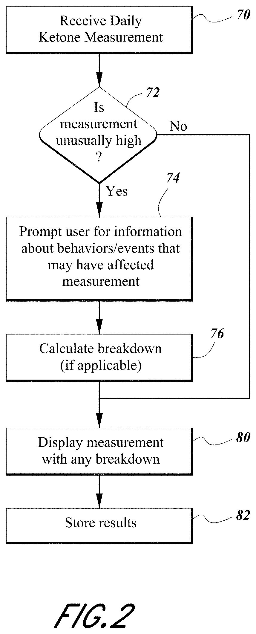 Ketone measurement system capable of generating measurement breakdown