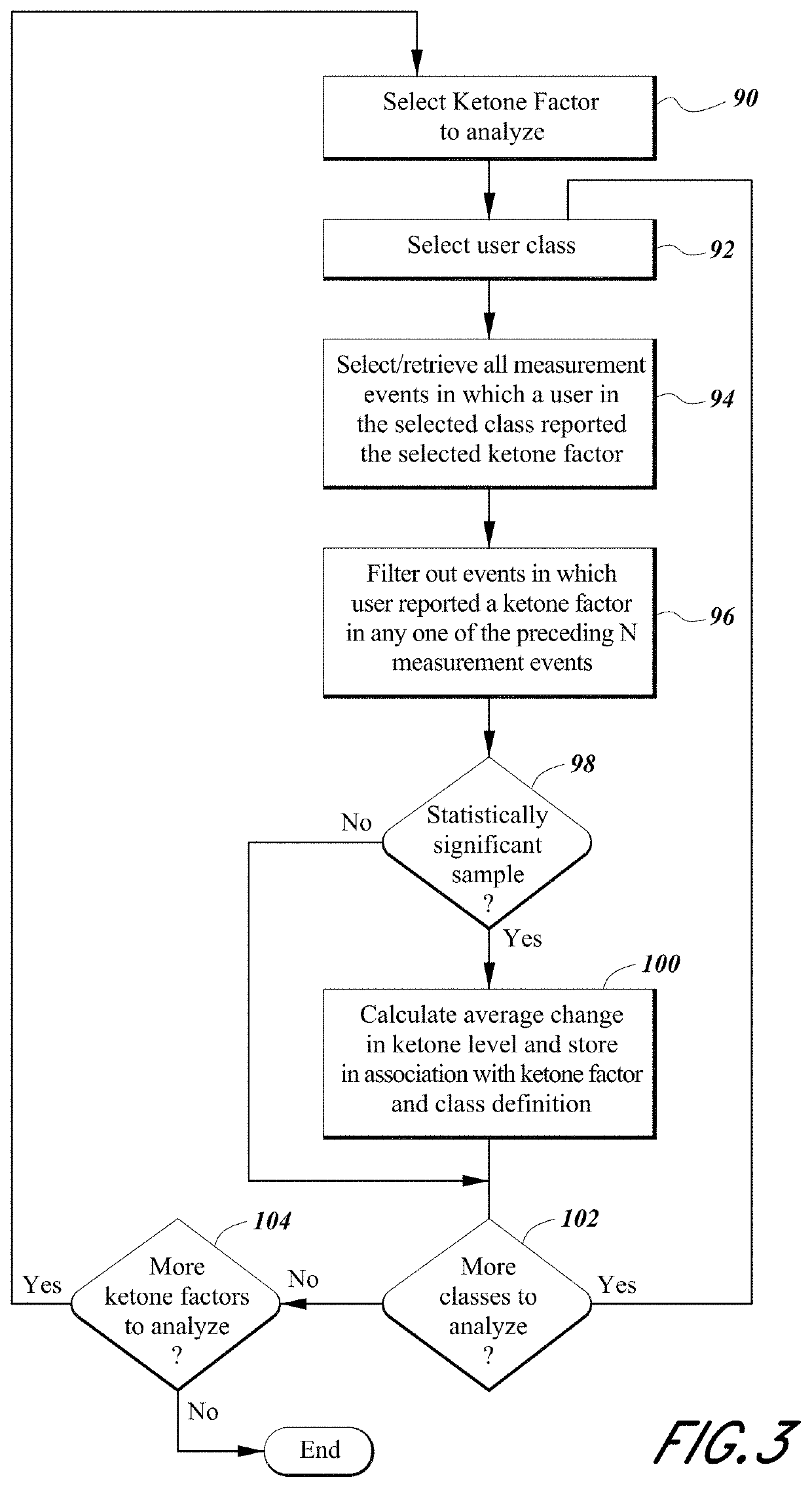 Ketone measurement system capable of generating measurement breakdown