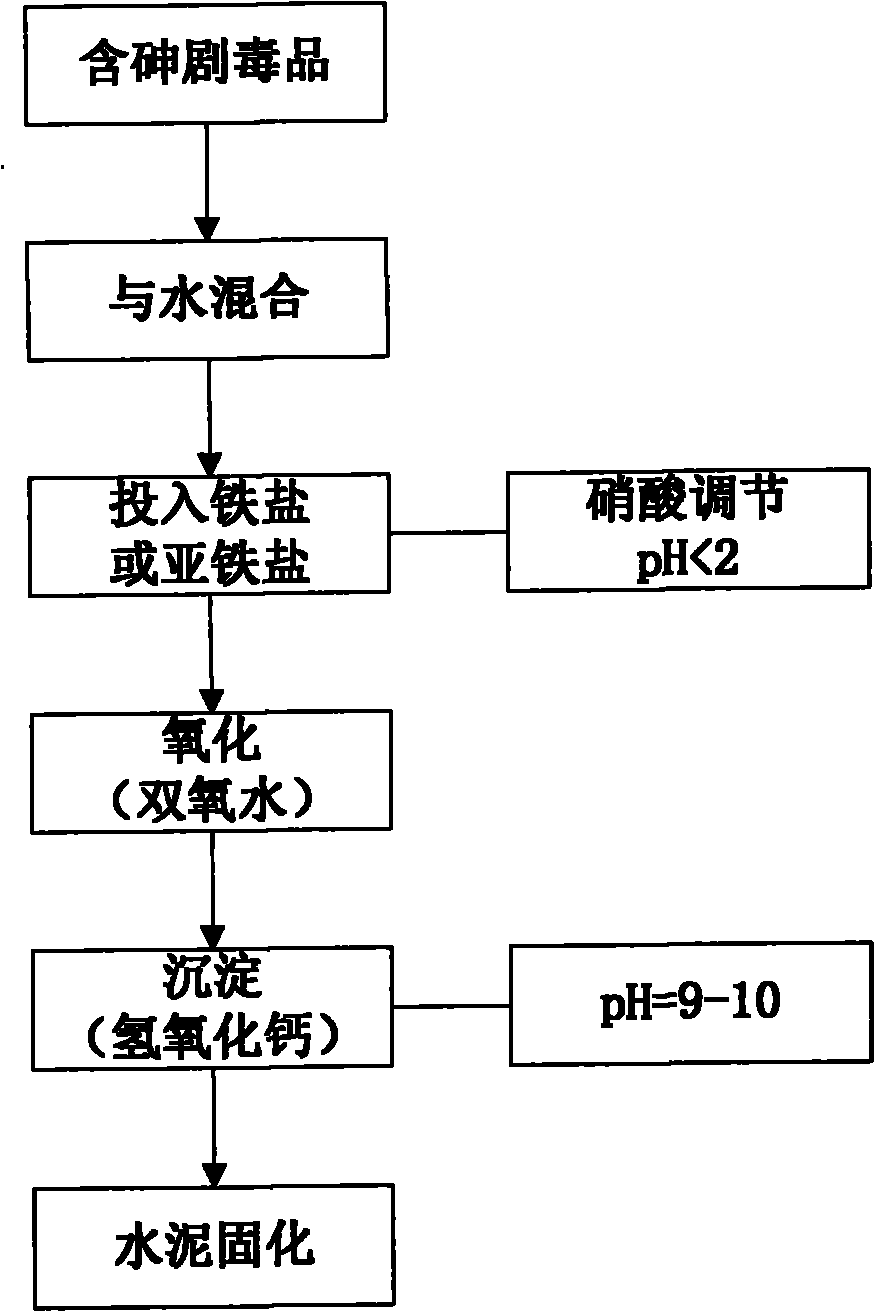 Harmless treatment process of arsenious waste dangerous chemical