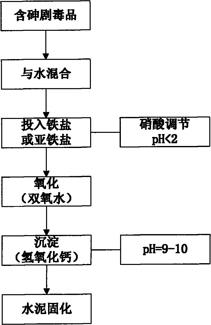 Harmless treatment process of arsenious waste dangerous chemical