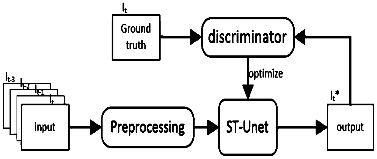 A video anomaly detection method based on ST-Unet