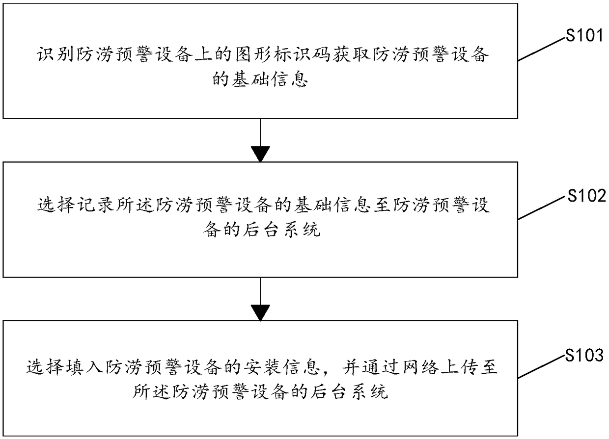 Intelligent management method and system for installation information of waterlogging early warning device