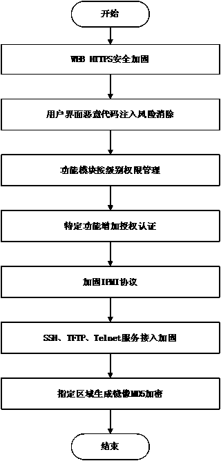 Server-oriented safe firmware designing method