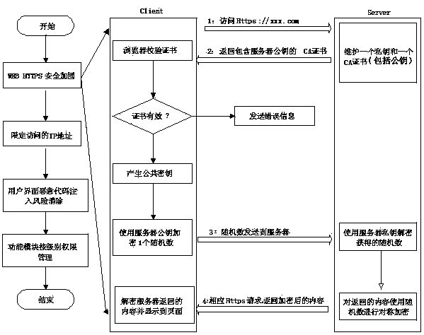 Server-oriented safe firmware designing method