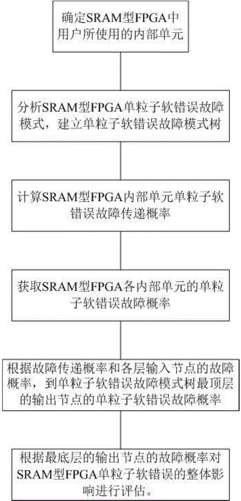 FPGA single-particle soft error impact evaluation method