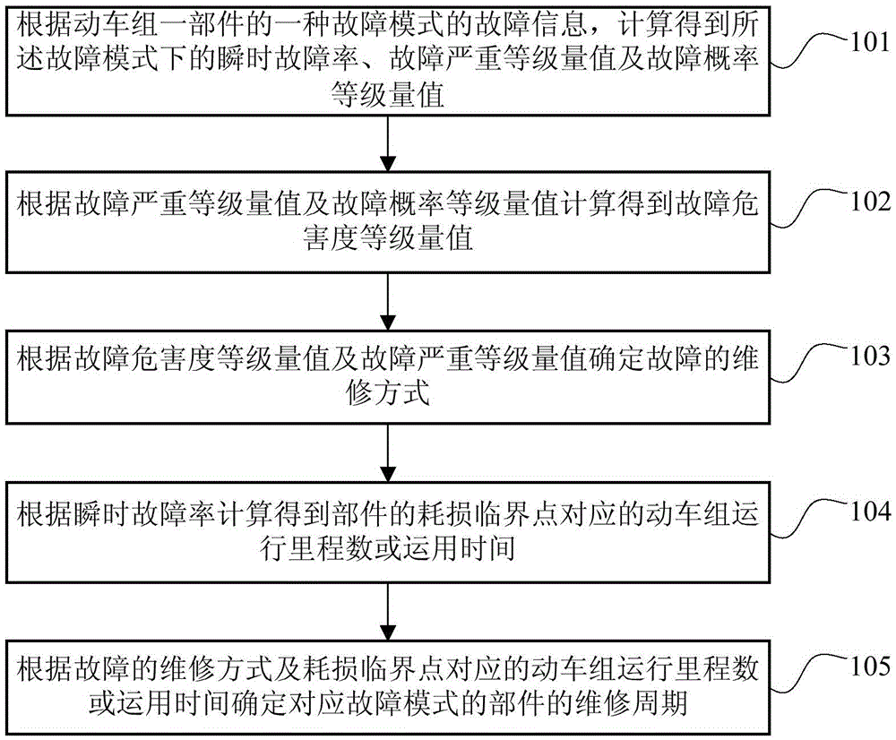 Fault statistic analysis based motor train unit repair decision method and apparatus