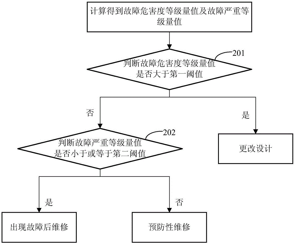 Fault statistic analysis based motor train unit repair decision method and apparatus