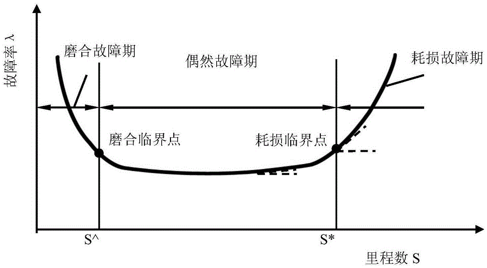 Fault statistic analysis based motor train unit repair decision method and apparatus