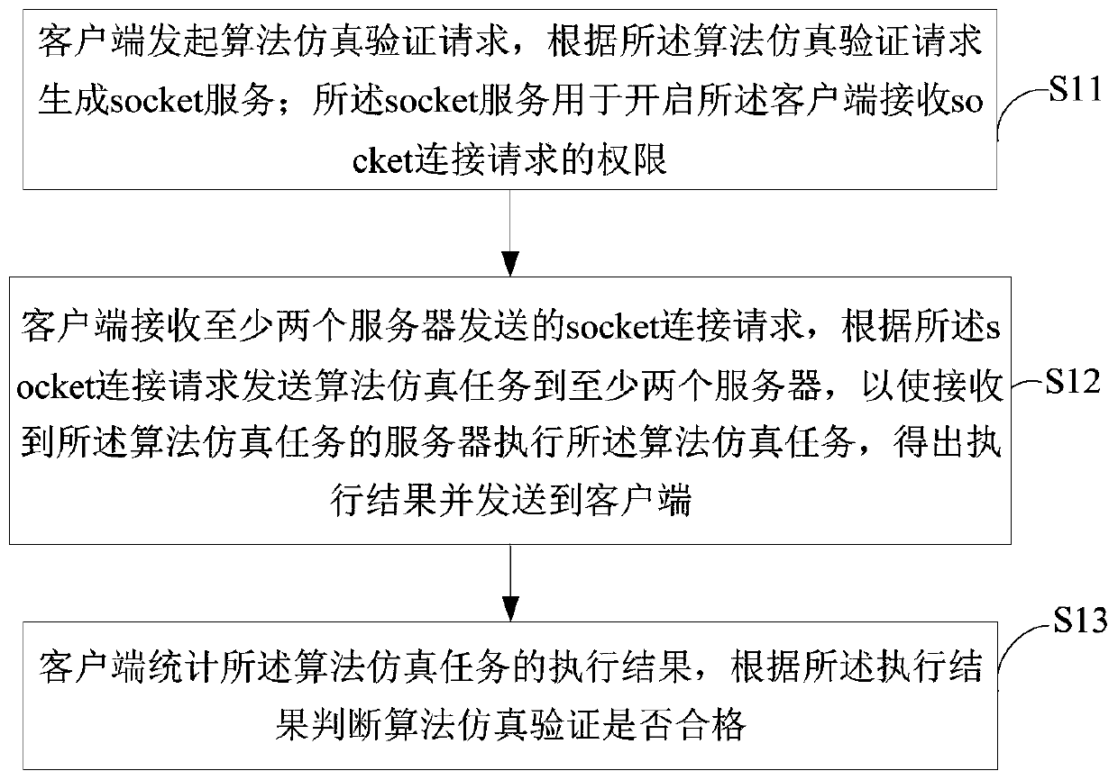 A banknote-based algorithm simulation verification method, client and terminal equipment