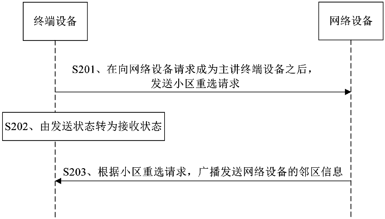 Cell information transmission method and device in narrowband digital trunking system