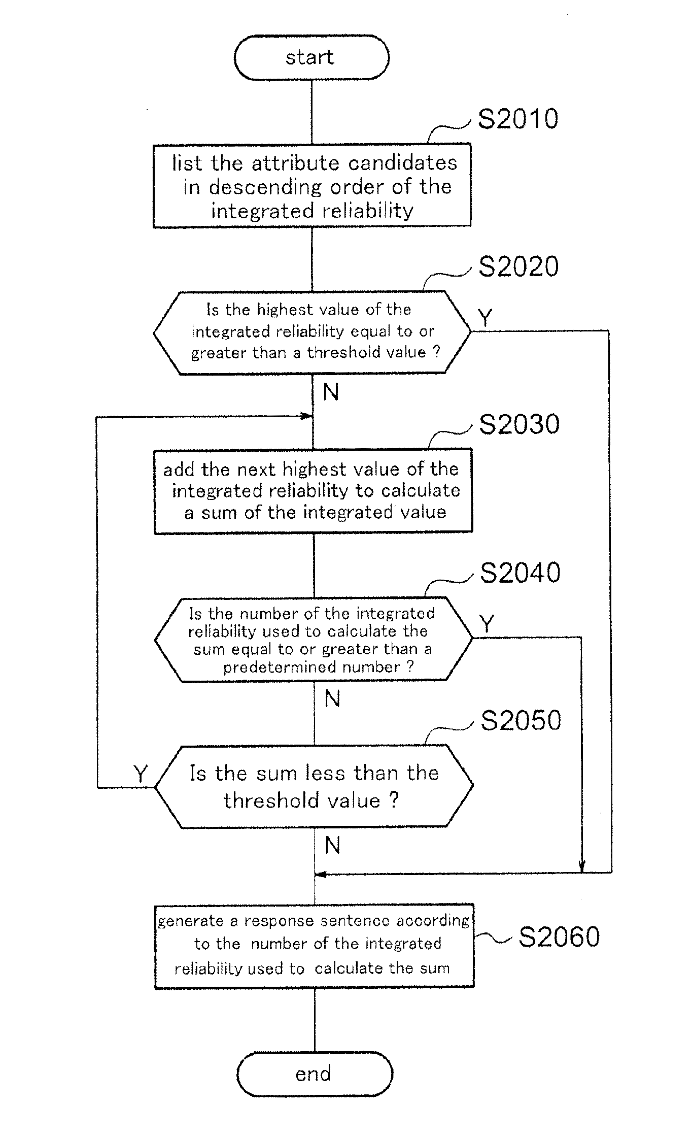 Speech dialogue system and speech dialogue method