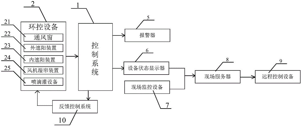 Greenhouse equipment fault detection system and method