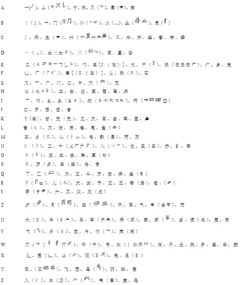 Chinese character input method