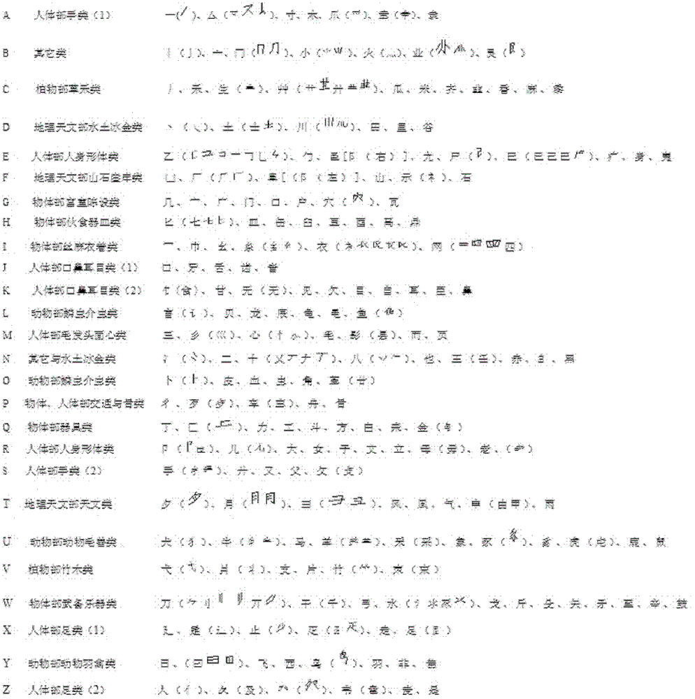 Chinese character input method