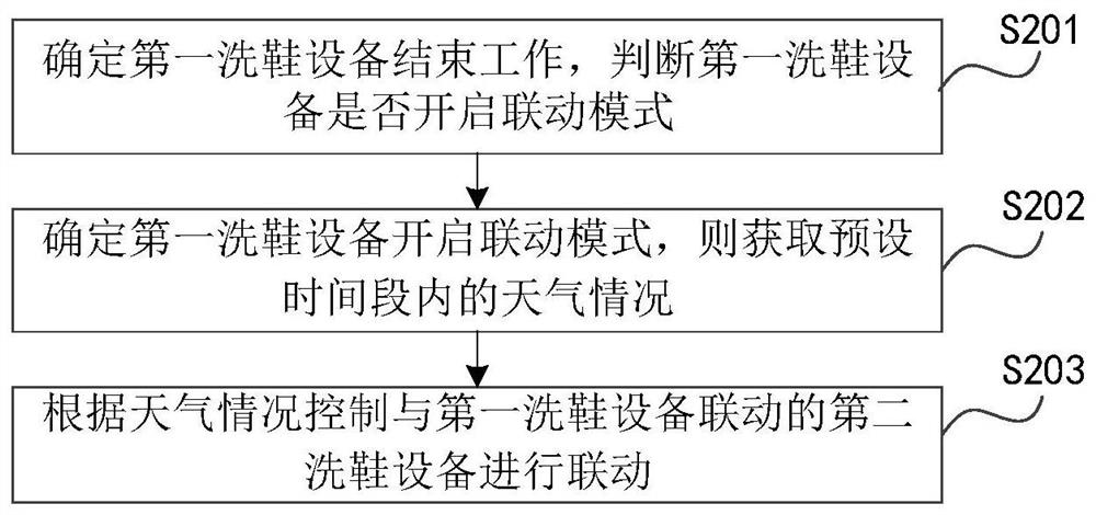 Linkage control method and device of shoe washing equipment and medium