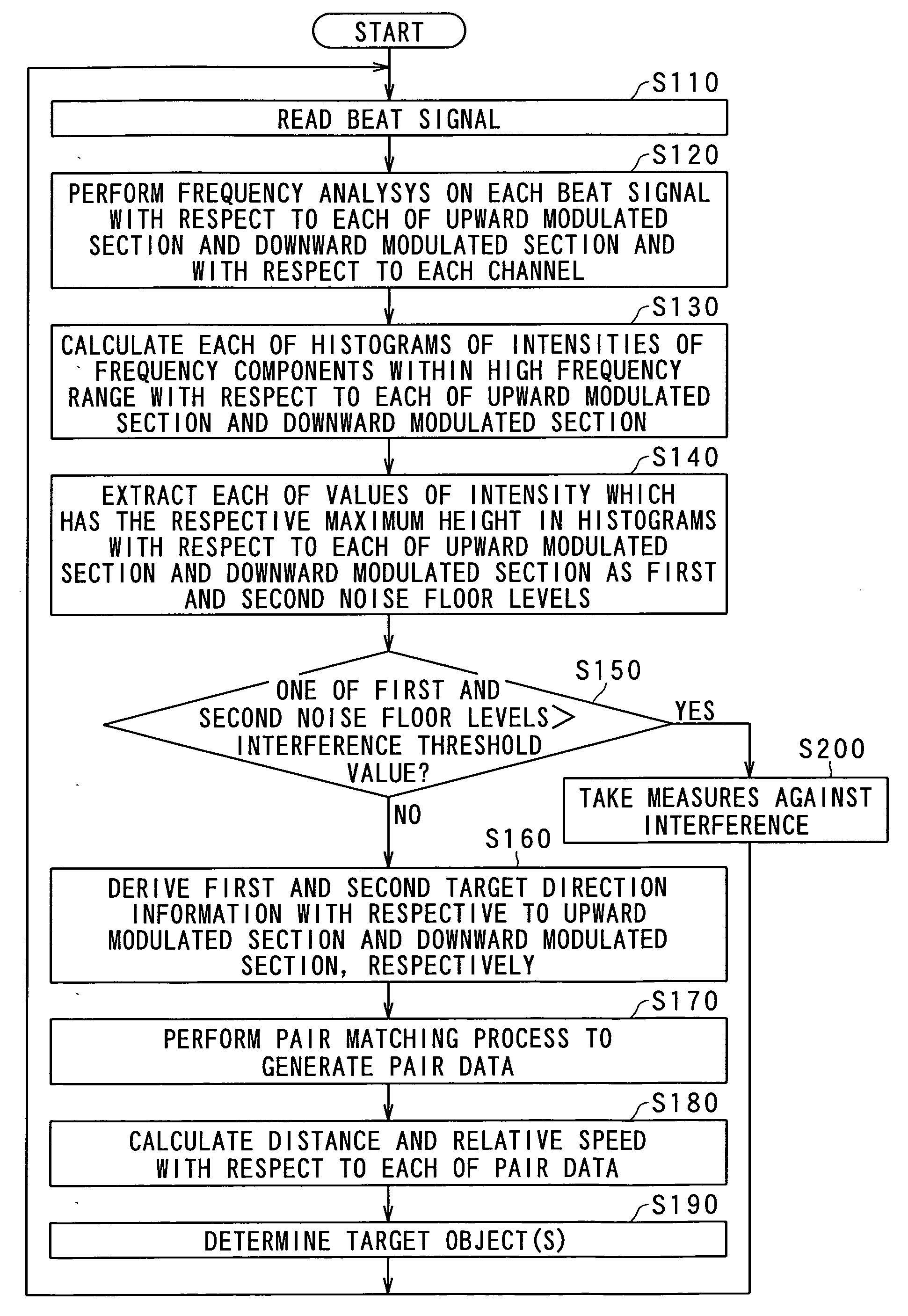 Method for determining noise floor level and radar using the same